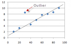 exemplo o que é um outlier